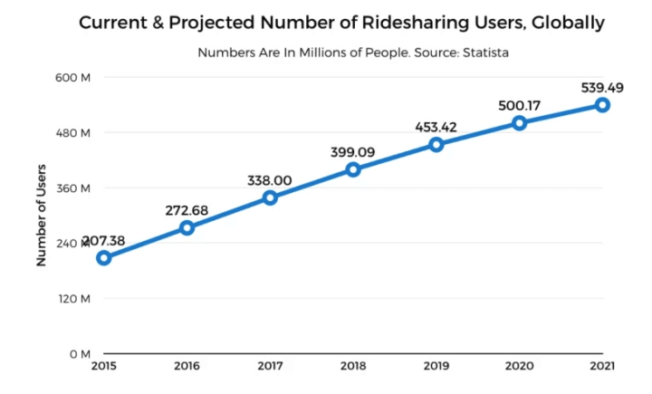 growth of uber
