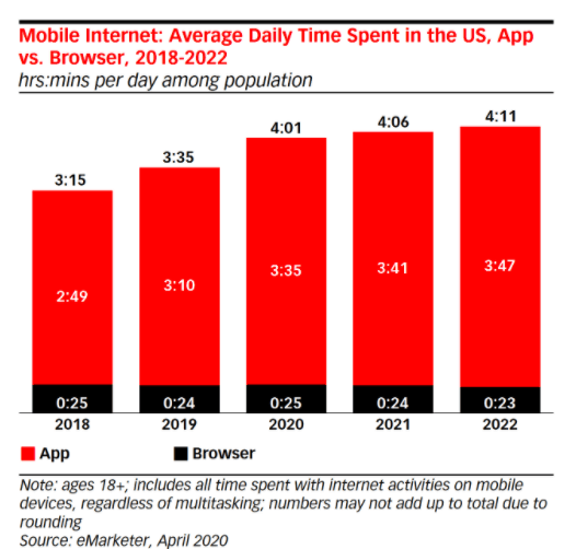 mobile app usage graph
